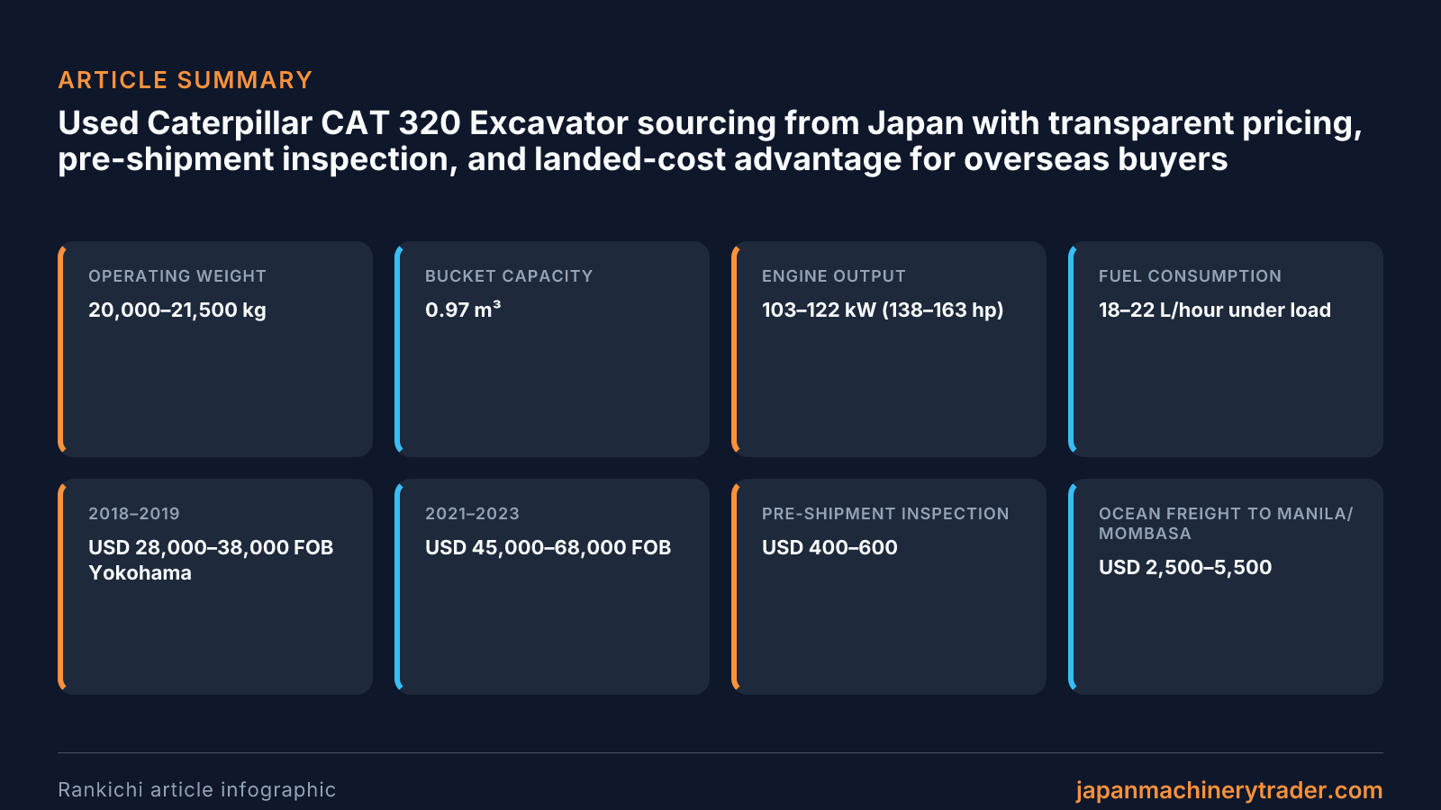CAT 320 specs and pricing infographic: operating weight, bucket capacity, engine output, fuel consumption, and 2018–2023 FOB and landed-cost ranges.
